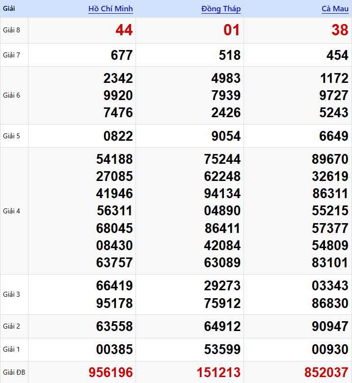 kết quả xổ số miền nam kỳ trước 29/12/2025