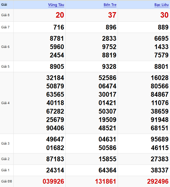 Dự đoán XSMN 06/01/2026: Phân Tích Chuyên Sâu 3 Đài Vũng Tàu, Bến Tre, Bạc Liêu 1 Kết quả xổ số miền nam 30/12/2025