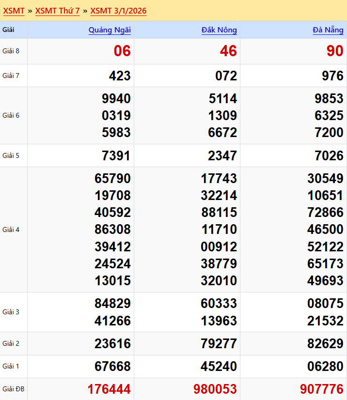 Dự đoán XSMT 10/01/2026 - Quảng Ngãi, Đắk Nông, Đà Nẵng 1 kết quả XSMT thứ Bảy tuần trước (03/01/2026)