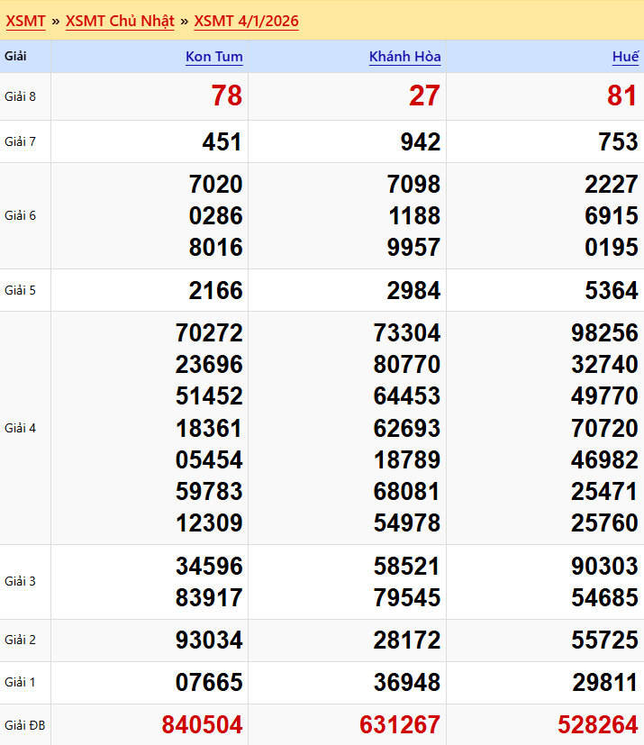 Dự đoán XSMT 11/01/2026: Phân Tích Chuyên Sâu Kon Tum, Khánh Hòa, Huế 1 Kết quả XSMT ngày 04/01/2026