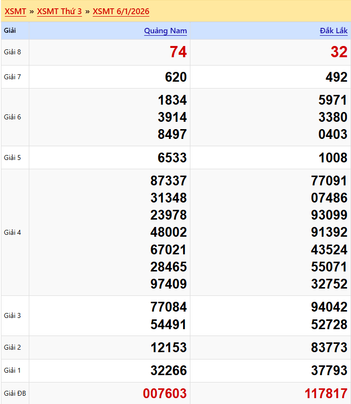 Kết Quả XSMT Tuần Trước