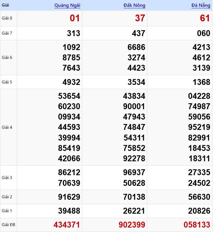 Dự đoán XSMT 17/01/2026: Phân tích chuyên sâu Quảng Ngãi, Đắk Nông, Đà Nẵng 1 Bảng Kết quả XSMT ngày 10/01/2026