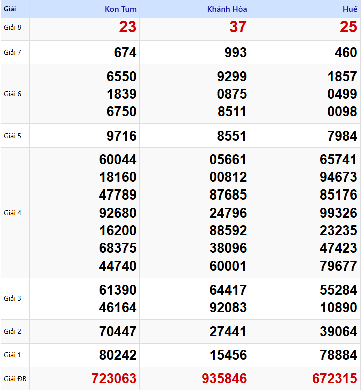 Dự đoán XSMT 18/01/2026: Phân Tích Chuyên Sâu Kon Tum, Khánh Hòa, Huế 1 Xem Lại KQXSMT Chủ Nhật Tuần Trước (11/01/2026)