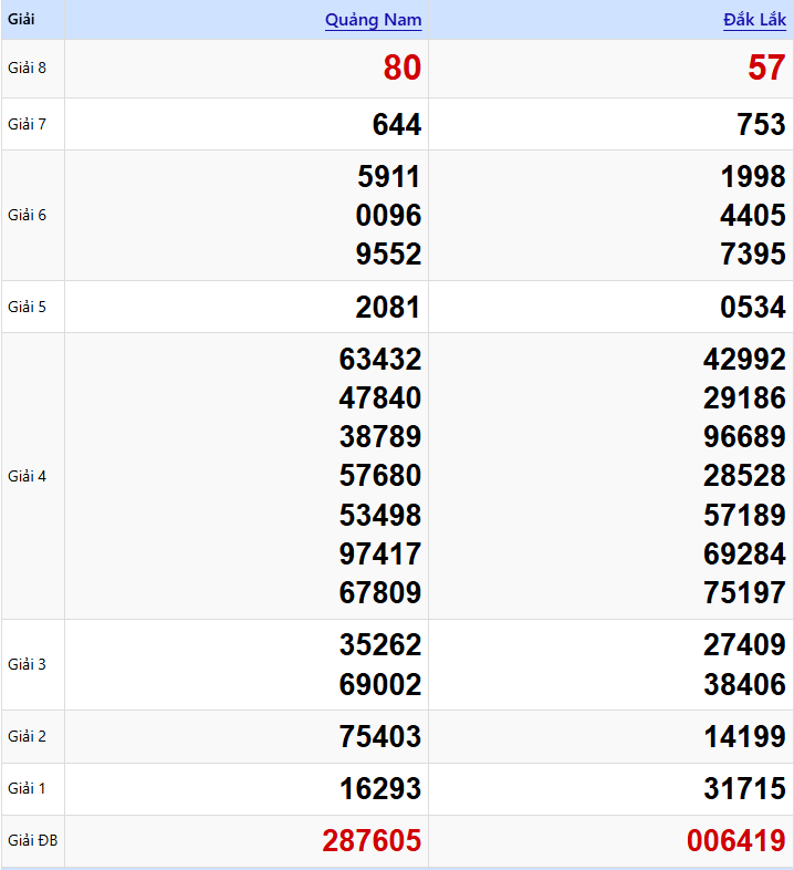 Phân Tích Kết Quả Ngày 13/01/2026