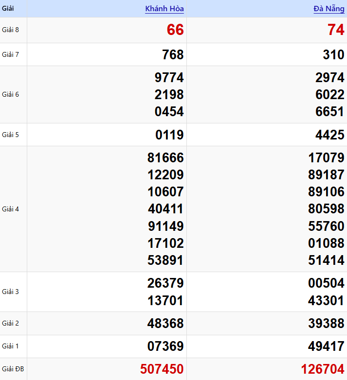 Dự Đoán XSMT 21/01/2026: Phân Tích Chuyên Sâu Khánh Hòa & Đà Nẵng 1 Phân Tích Kết Quả Kỳ Trước (14/01/2026)