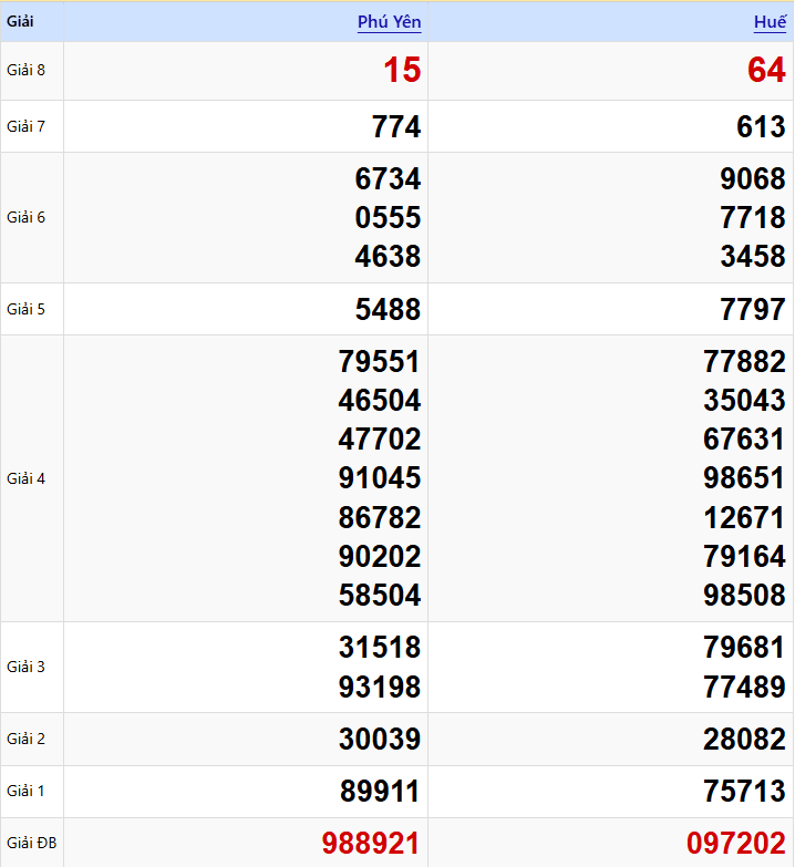 Bảng Kết quả XSMT ngày 19/01/2026