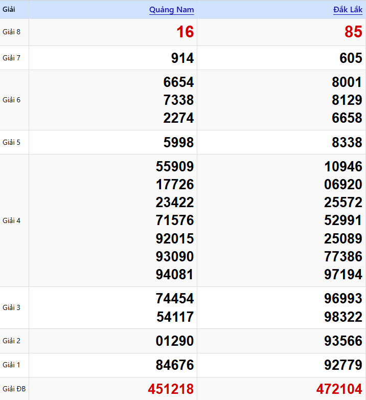 Bảng Kết quả XSMT ngày 20/01/2026