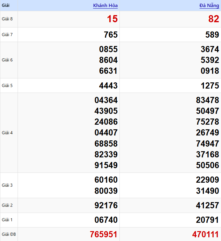 Bảng Kết quả XSMT ngày 21/01/2026