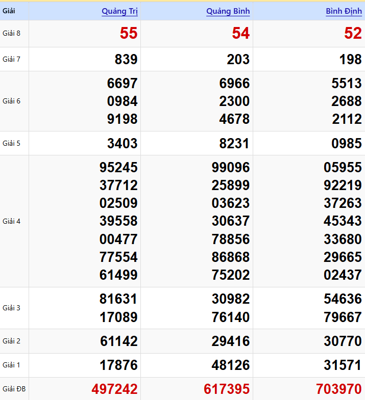 Bảng Kết quả XSMT ngày 22/01/2026
