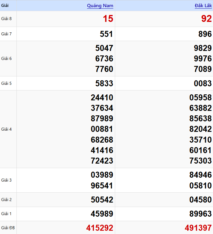 Kết Quả XSMT 27/01/2026