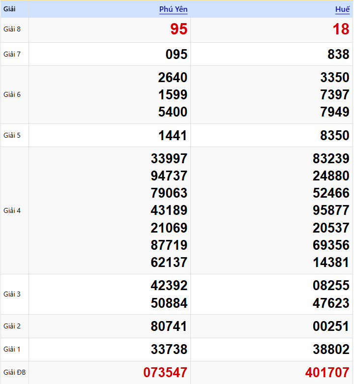 Kết quả XSMT ngày 29/12/2025 (Thứ Hai - tuần trước)