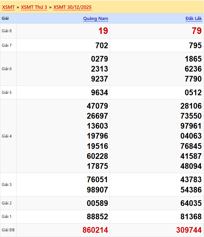 Dự Đoán XSMT 06/01/2026: Phân Tích Chuyên Sâu Quảng Nam, Đắk Lắk - Nhận Định Dựa Trên Dữ Liệu Thống Kê 1 Kết quả xổ số miền trung 30/12/2025