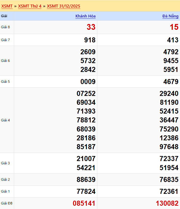 Dự đoán XSMT 07/01/2026: Phân Tích Chuyên Sâu Khánh Hòa & Đà Nẵng 1 Kết Quả XSMT Thứ 4 Tuần Trước (31/12/2025)