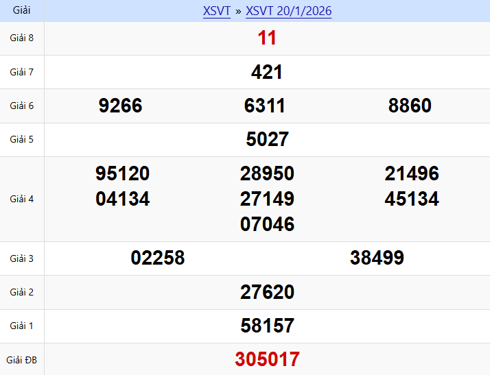 kết quả Xổ số Vũng Tàu ngày 20/01/2026