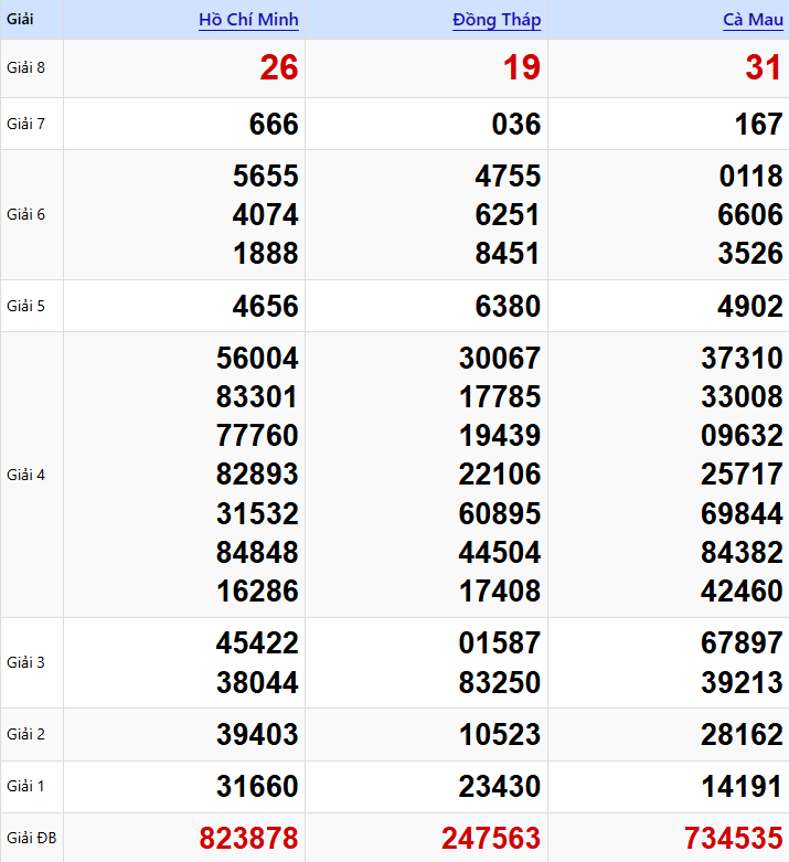 Dự đoán XSMN 06/01/2026: Phân Tích Chuyên Sâu 3 Đài Vũng Tàu, Bến Tre, Bạc Liêu 2 Kết quả xsmn 05/01/2026