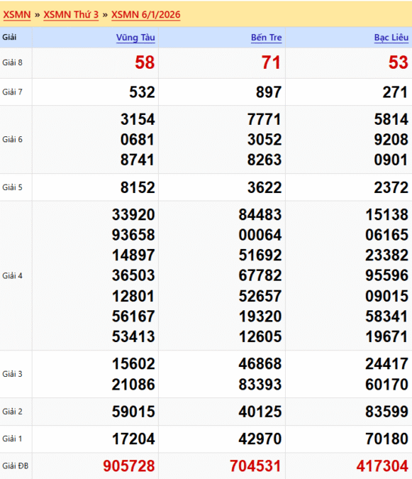 Kết quả xổ số miền nam 06/01/2026