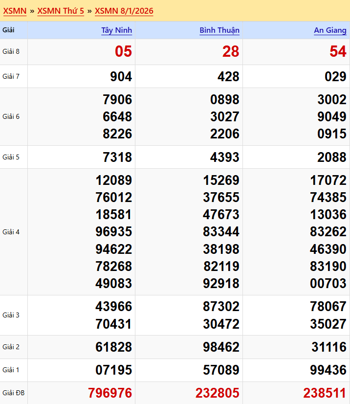 Dự đoán XSMN 09/01/2026: Phân Tích Vĩnh Long, Bình Dương, Trà Vinh 2 Kết quả XSMN 08/01/2026
