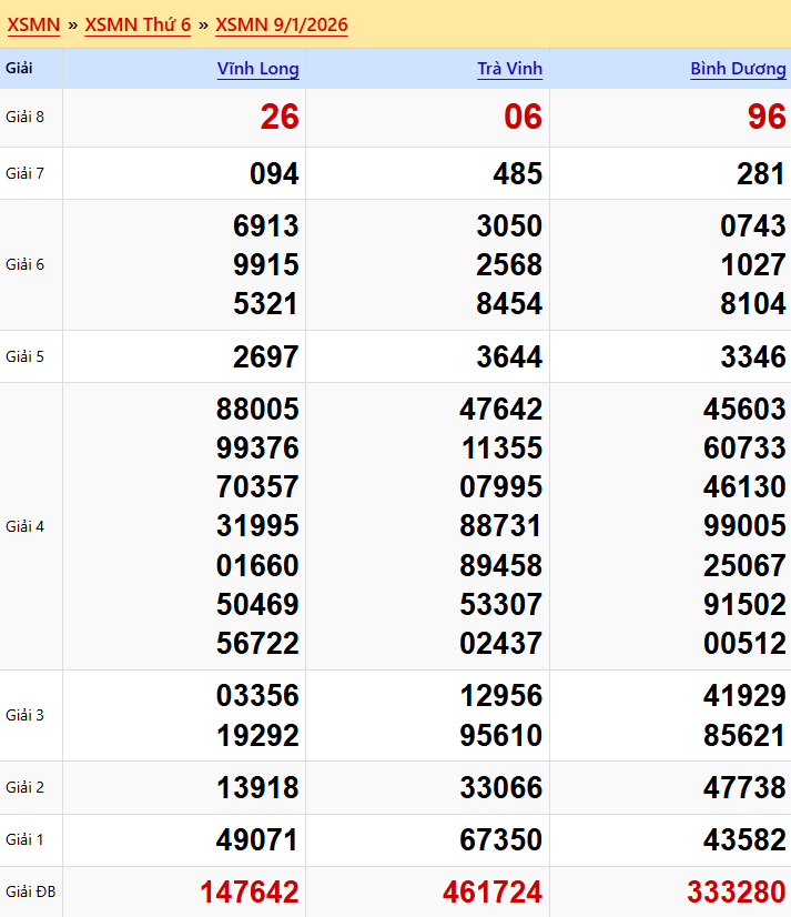 Dự đoán XSMN 10/01/2026: Phân Tích Chuyên Sâu 4 Đài Long An, HCM, Hậu Giang, Bình Phước 2 Kết Quả XSMN (09/01/2026)