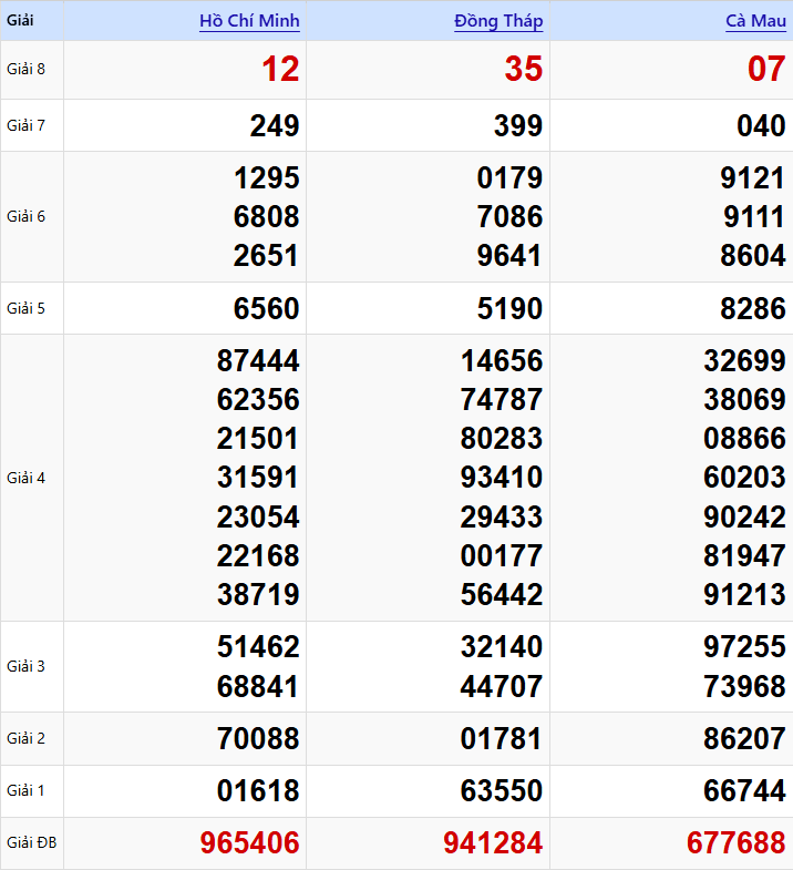 Xem Lại KQXSMN Thứ Hai Tuần Trước (12/01/2026)