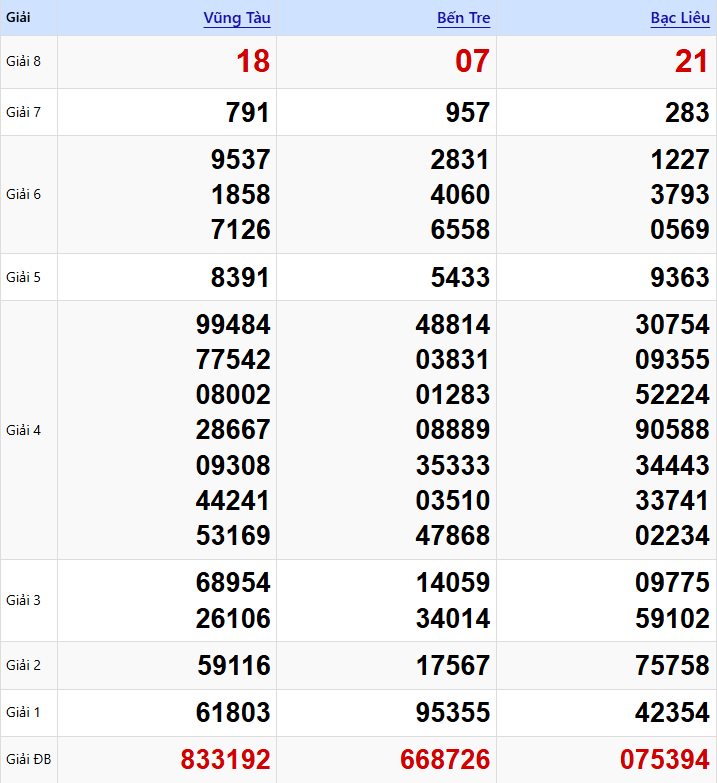 Kết Quả XSMN Thứ ba Tuần Trước (13/01/2026)