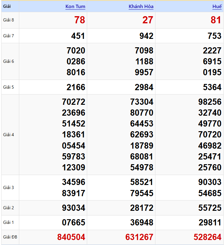 Kết quả XSMT ngày 04/01/2026 (Chủ Nhật - hôm qua)