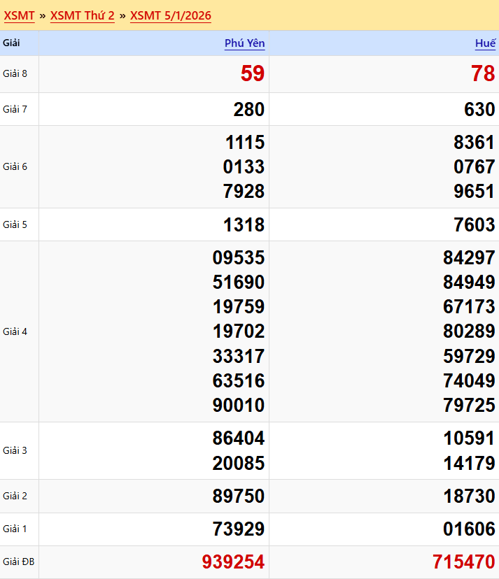 Dự Đoán XSMT 06/01/2026: Phân Tích Chuyên Sâu Quảng Nam, Đắk Lắk - Nhận Định Dựa Trên Dữ Liệu Thống Kê 2 Kết quả xsmt 05/01/2026