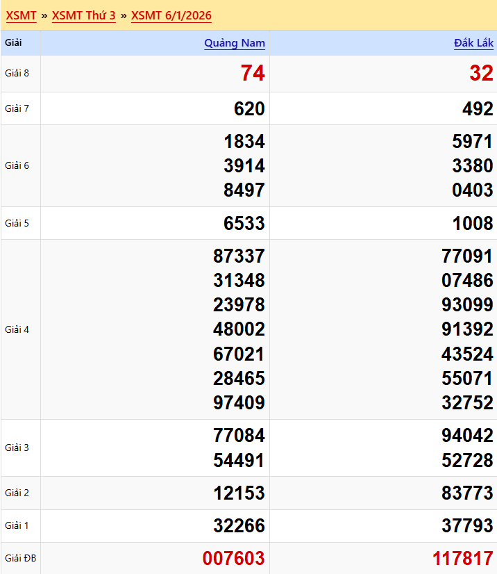 Dự đoán XSMT 07/01/2026: Phân Tích Chuyên Sâu Khánh Hòa & Đà Nẵng 3 XSMT Hôm Qua (06/01/2026)