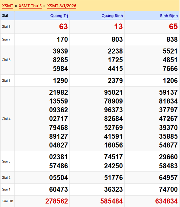 Dự đoán XSMT 09/01/2026: Phân Tích Chuyên Sâu Ninh Thuận & Gia Lai 2 Kết quả xsmt 08/01/2026