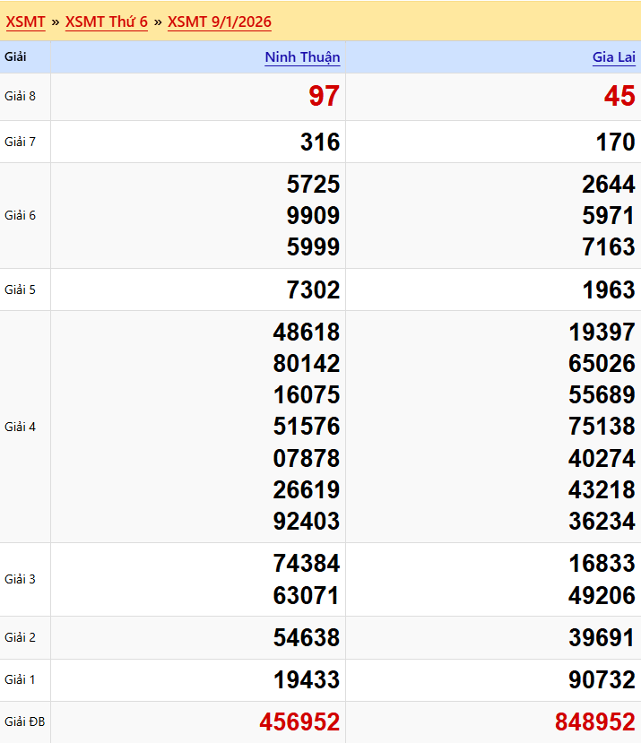 Dự đoán XSMT 10/01/2026 - Quảng Ngãi, Đắk Nông, Đà Nẵng 2 Kết quả XSMT ngày 09/01/2026