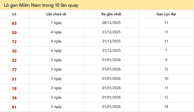 Lo gan miền nam trong 10 lần quay
