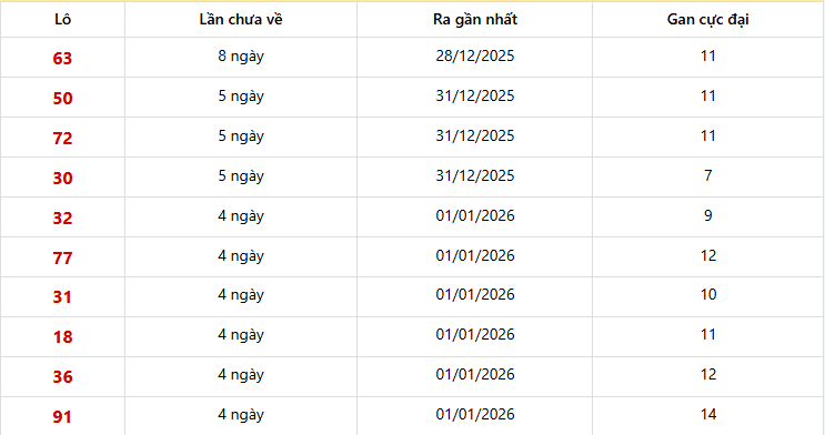 Dự đoán XSMN 06/01/2026: Phân Tích Chuyên Sâu 3 Đài Vũng Tàu, Bến Tre, Bạc Liêu 5 Lô gan Miền Nam trong 10 lần quay