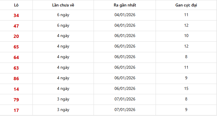 Dự đoán XSMN 11/01/2026: Phân Tích Chuyên Sâu 3 Đài Tiền Giang, Kiên Giang, Đà Lạt 4 Lô gan Miền Nam trong 10 lần quay