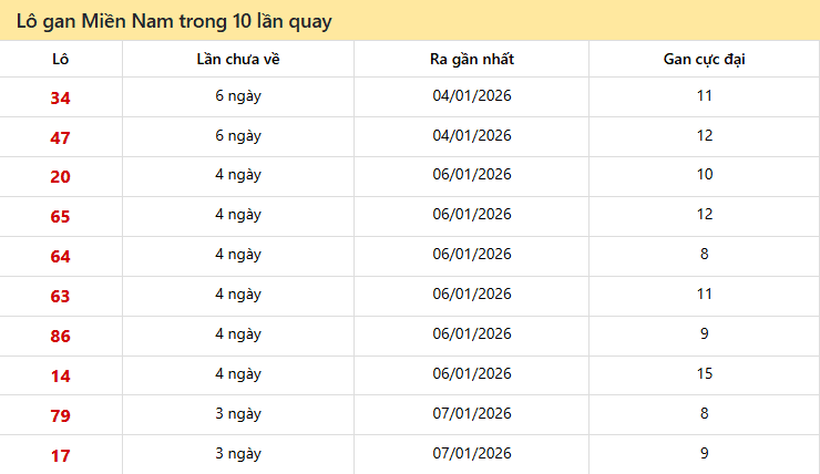 lo gan mien nam trong 10 lan quay 12 01