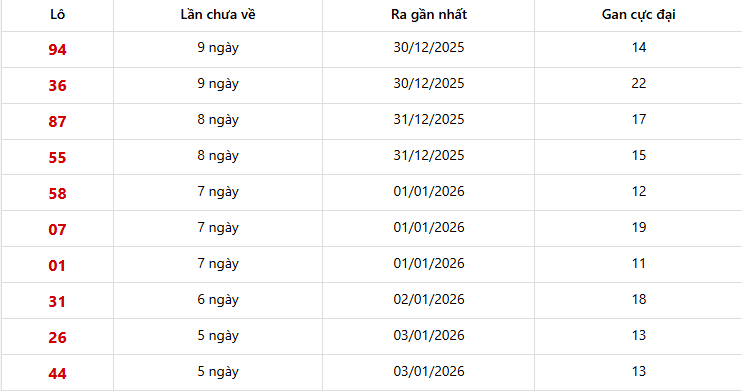 Dự đoán XSMT 09/01/2026: Phân Tích Chuyên Sâu Ninh Thuận & Gia Lai 4 Lô gan Miền Trung trong 10 lần quay