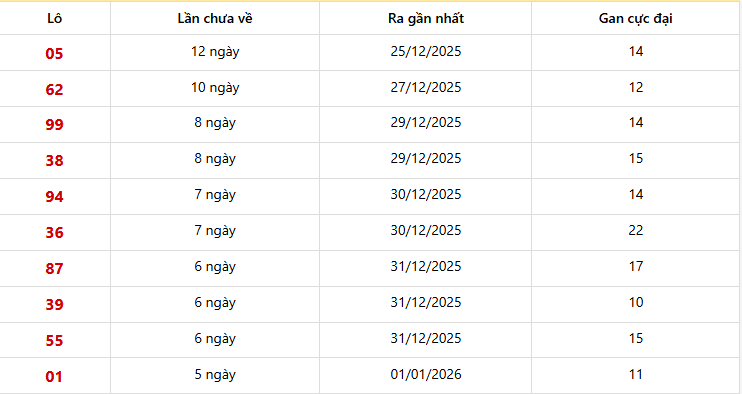 Dự đoán XSMT 07/01/2026: Phân Tích Chuyên Sâu Khánh Hòa & Đà Nẵng 5 Lô gan Miền Trung trong 10 lần quay