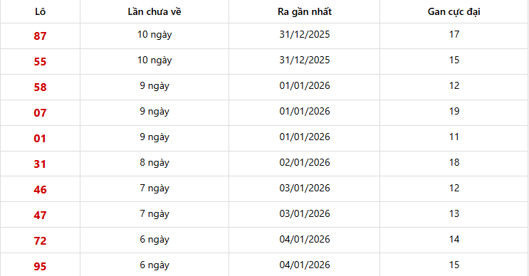 Dự đoán XSMT 11/01/2026: Phân Tích Chuyên Sâu Kon Tum, Khánh Hòa, Huế 4 Lô gan Miền Trung trong 10 lần quay