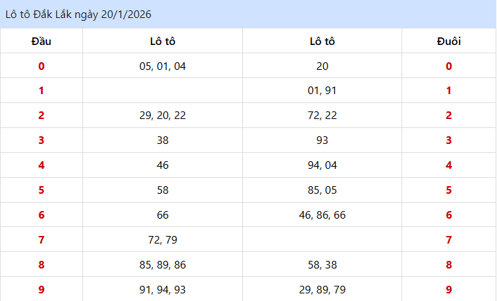 Dự đoán Xổ số Đắk Lắk 27/01/2026: Phân tích Chuyên Sâu Từ Chuyên Gia 2 Nhìn Lại Kết Quả lo to Xổ Số Đắk Lắk Ngày 20/01/2026