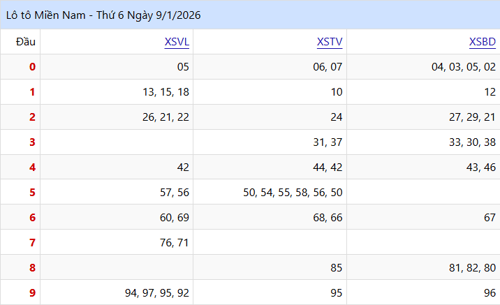 Lô tô Miền Nam - Thứ 6 Ngày 9/1/2026