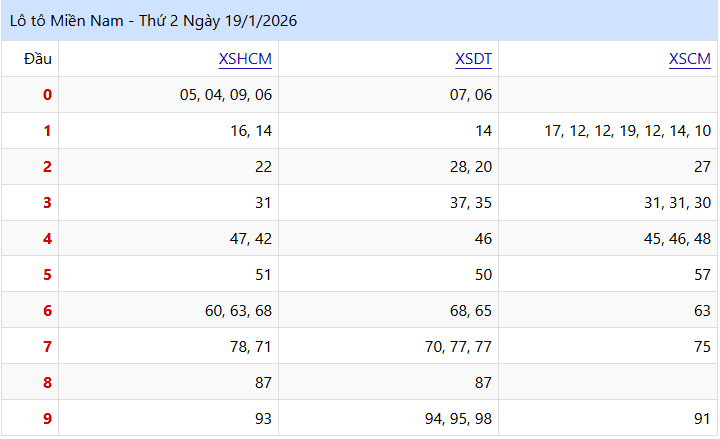 Lô tô miền nam 19/01/2026