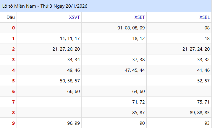lô tô miền nam thứ 3 ngày 20/01/2026