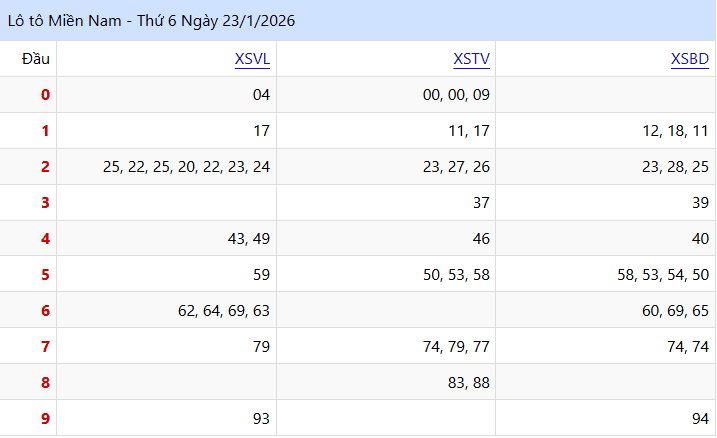 Nhìn Lại Kết Quả XSMN lo to Thứ 5 Tuần Trước (23/01/2026)