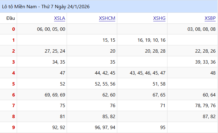 Xem Lại Kết Quả lo to XSMN Thứ Bảy Tuần Trước (24/01/2026)