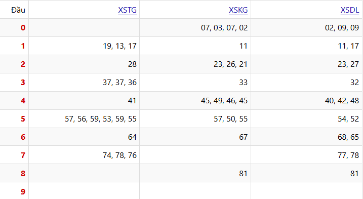 Xem Lại Kết Quả lo to XSMN Chủ Nhật Tuần Trước (25/01/2026)