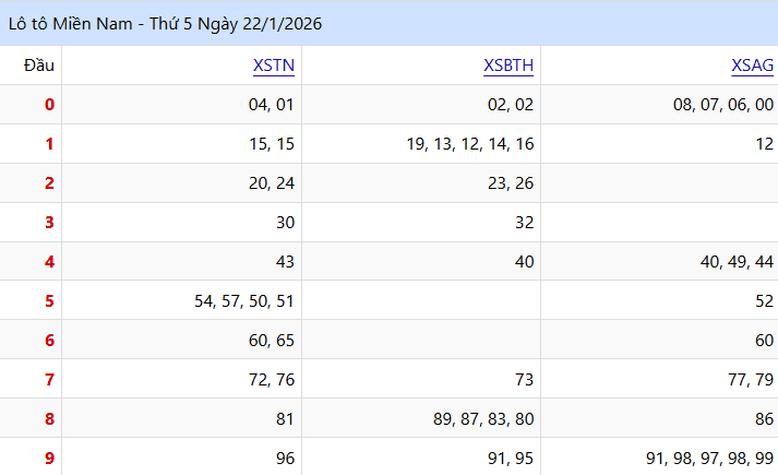 Kết Quả lo to XSMN Ngày 22/01/2026