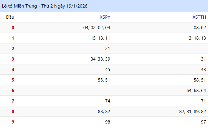 Phân tích Lô tô ngày 19/01/2026