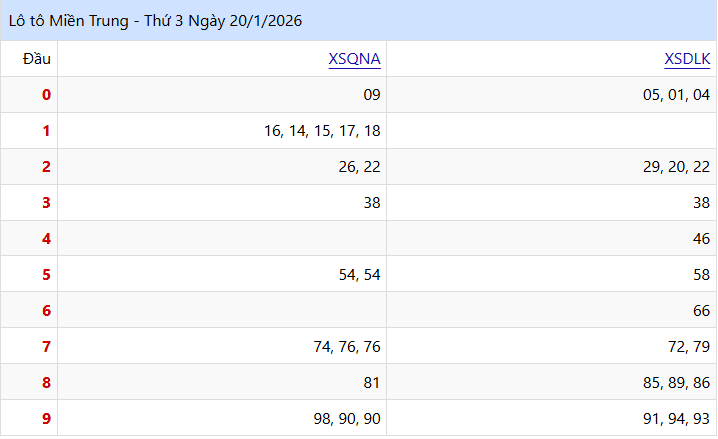 Phân tích Lô tô ngày 20/01/2026