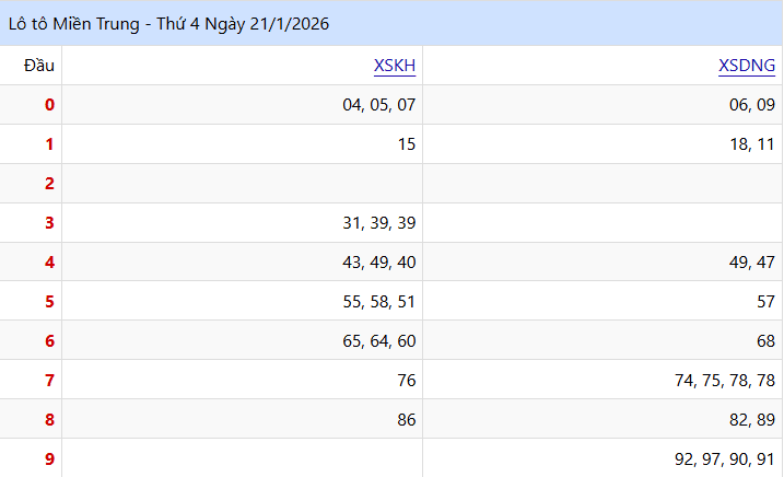 Phân tích Lô tô ngày 21/01/2026