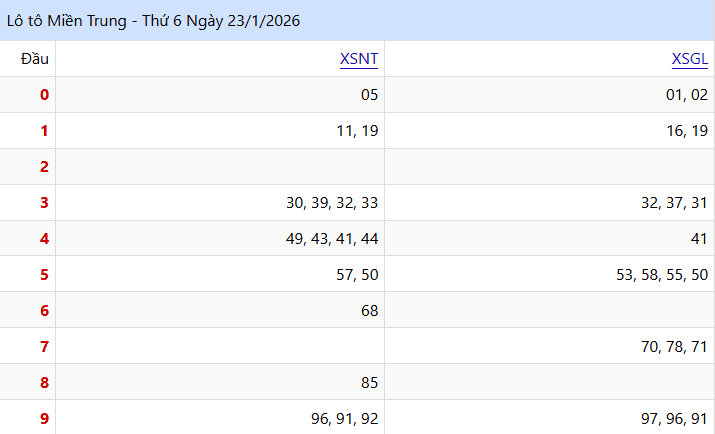 Bảng Kết quả XSMT lo to ngày 23/01/2026
