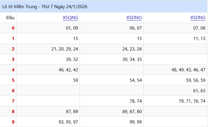 Xem Lại KQXSMT lo to Thứ 7 Tuần Trước (24/01/2026)