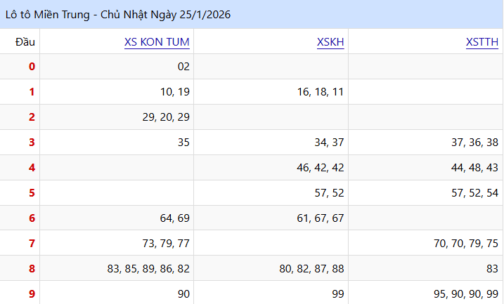 kết quả Lô tô ngày 25/01/2026